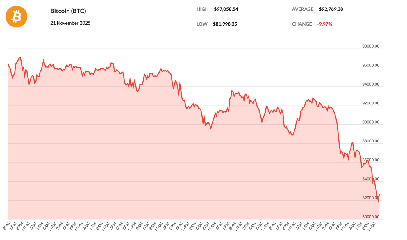 Evoluție preț Bitcoin