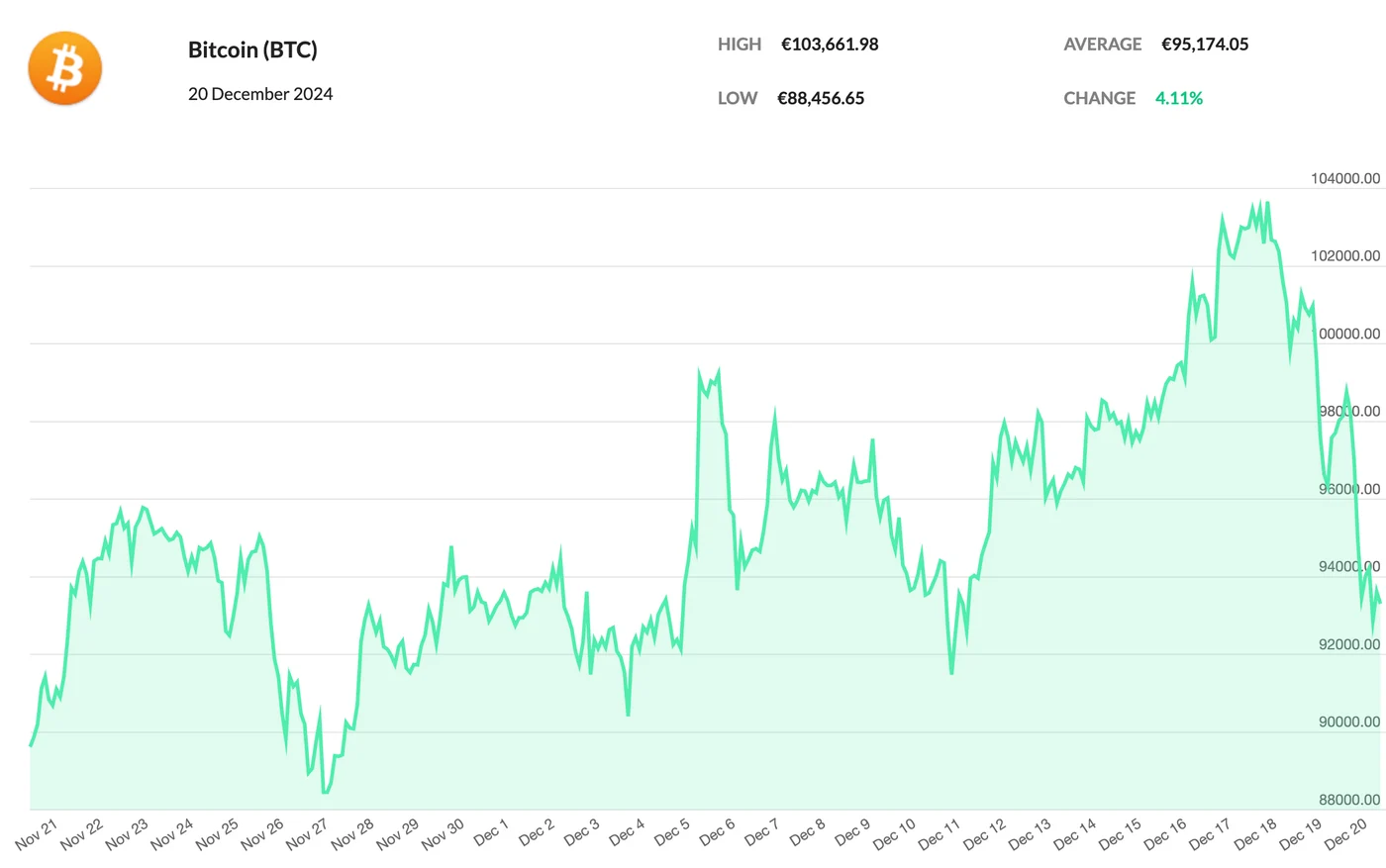 Evoluția Bitcoin din 21-22 Decembrie 2024