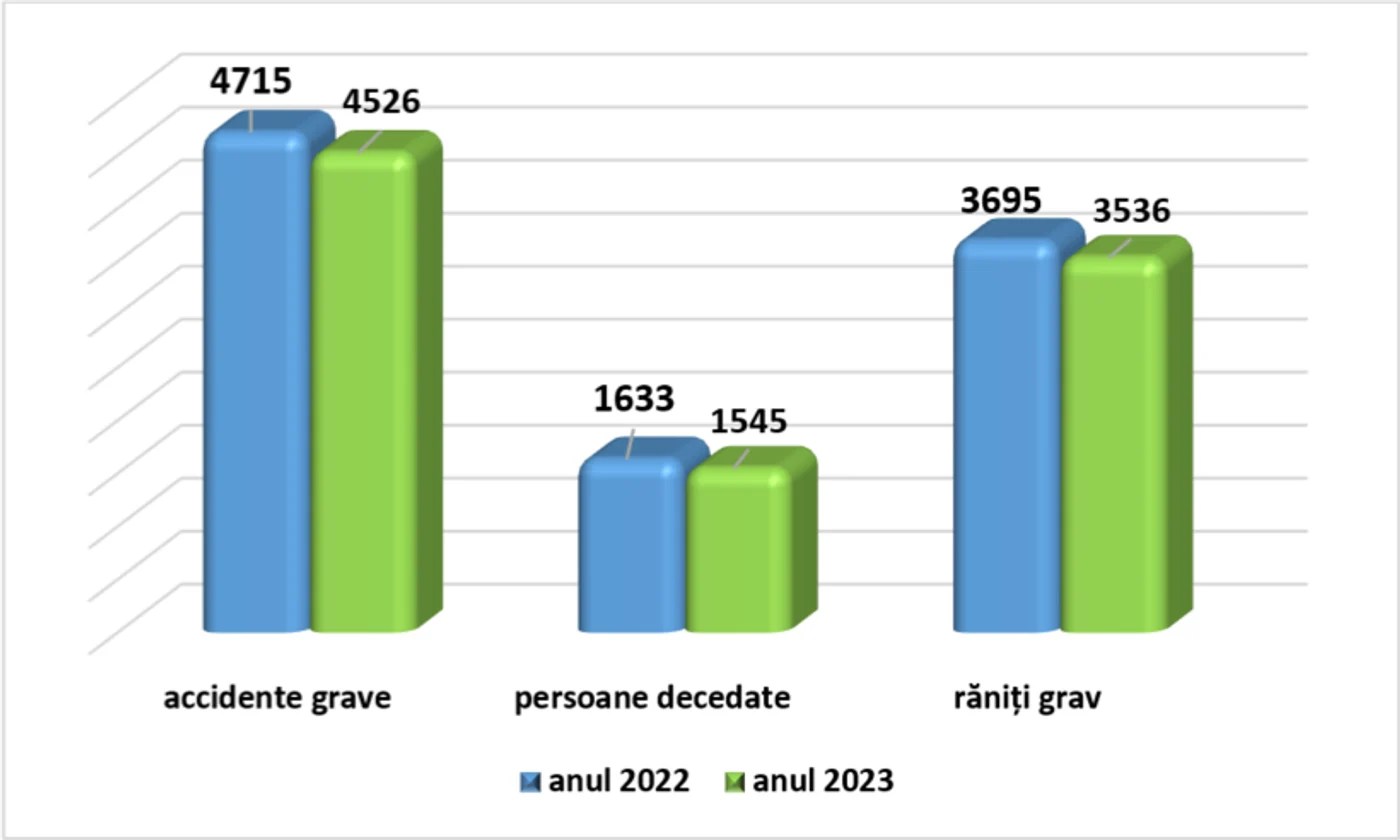 Statistici accidente România