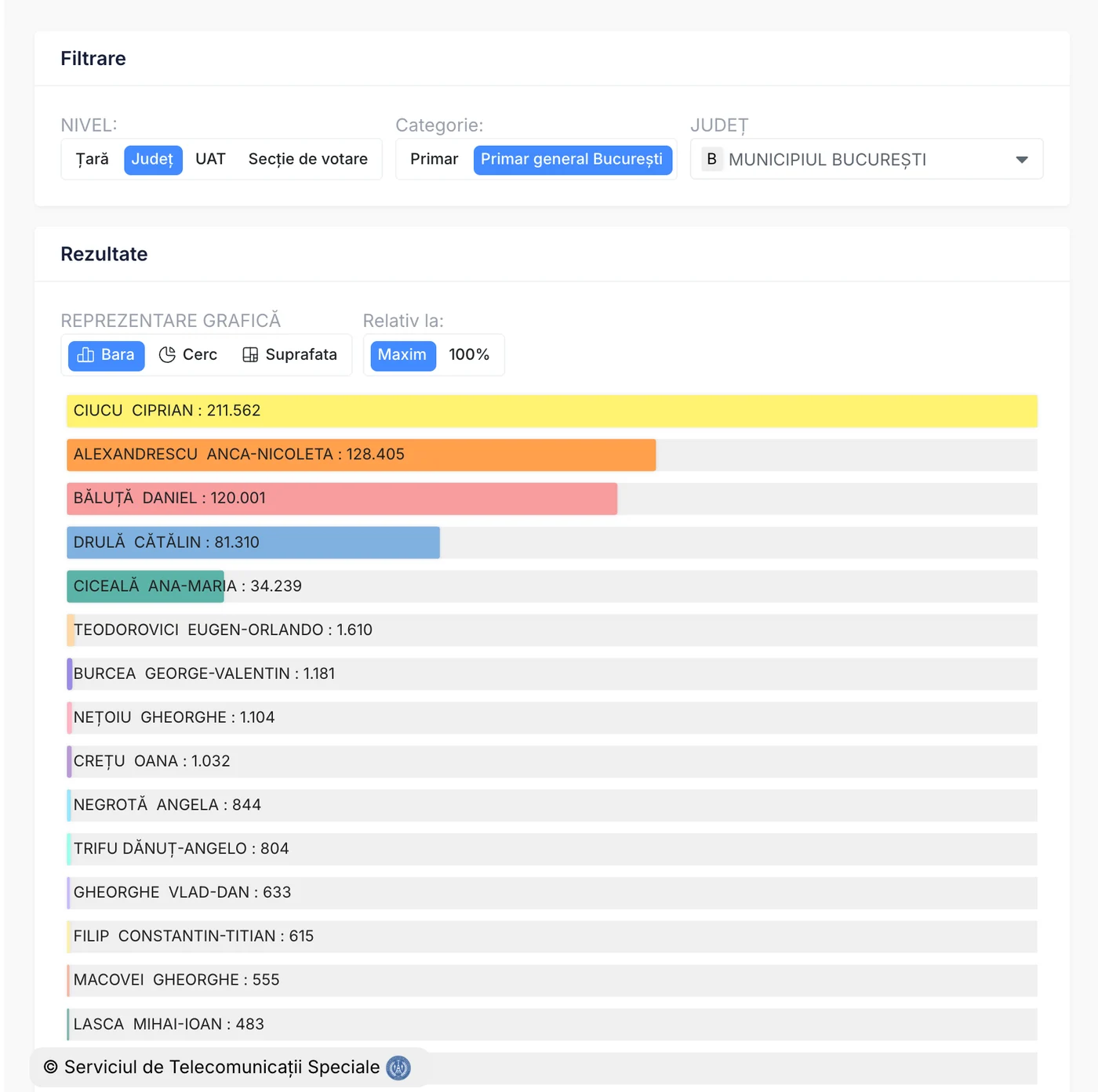 Ciprian Ciucu a câștigat alegerile pentru funcția de primar al Bucureștiului. Foto:@hotnews.ro
