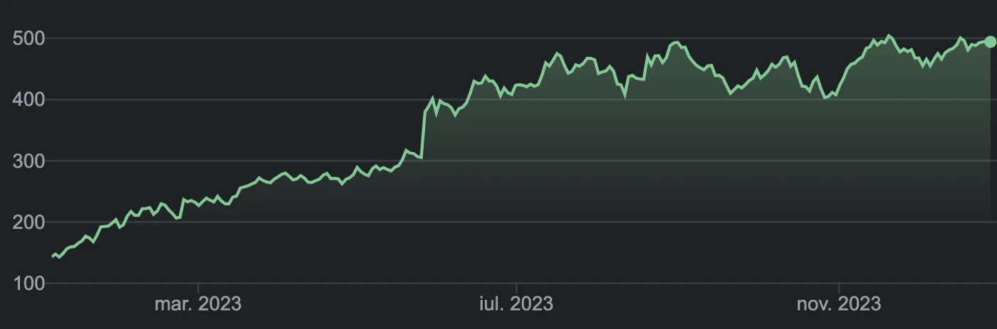 Valoare acțiuni Nvidia în 2023