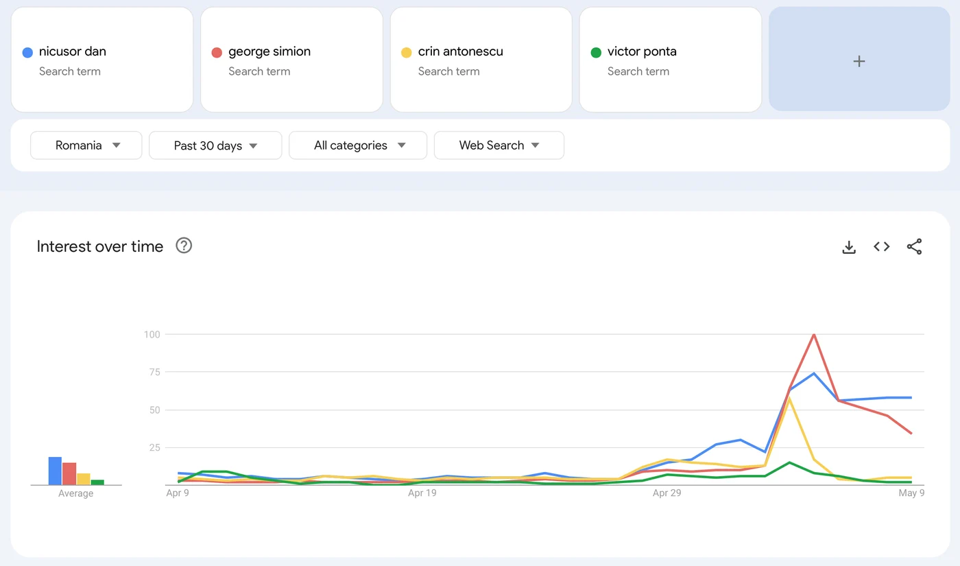 Căutări online George Simion, Nicușor Dan, Crin Antonescu, Victor Ponta via Google Search Tends