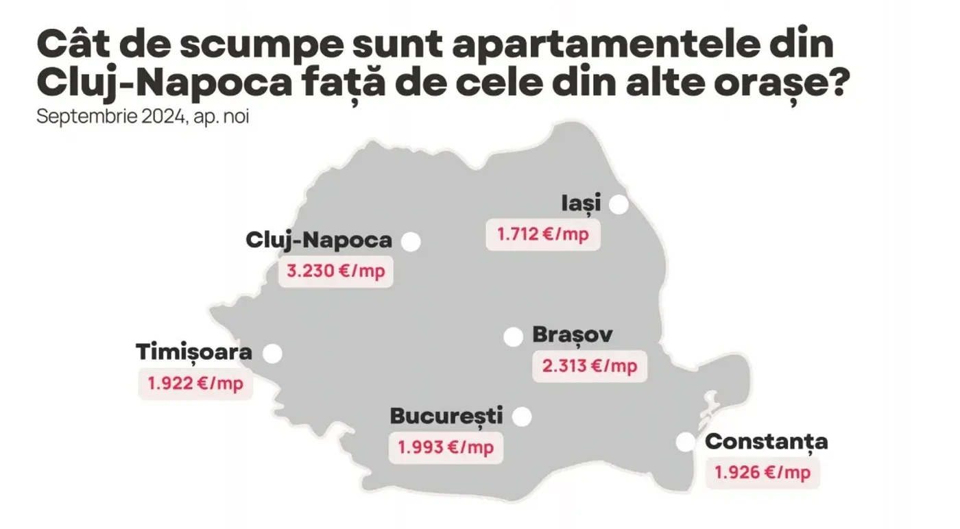 Prețurile la apartamente oscilează în fiecare lună. Uneori fiind depășit pragul de 3.000 de euro în Cluj-Napoca pentru cumpărător. FOTO: imobiliare.ro