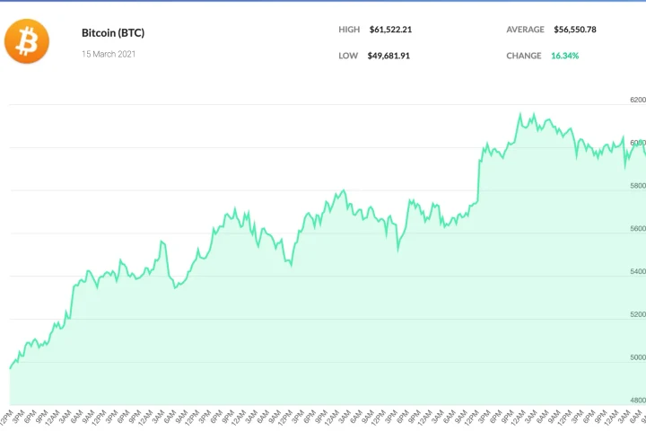 Cotația Bitcoin a depășit în weekend valoarea de 60.000 USD pe unitate